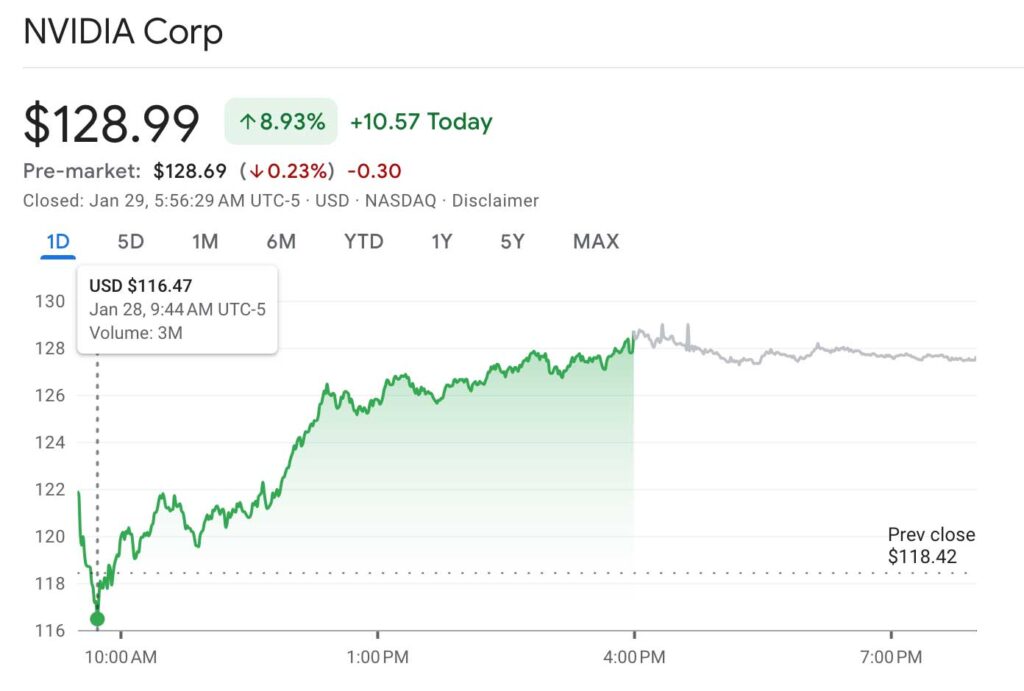 NVIDIA Corp Stock Market Drop